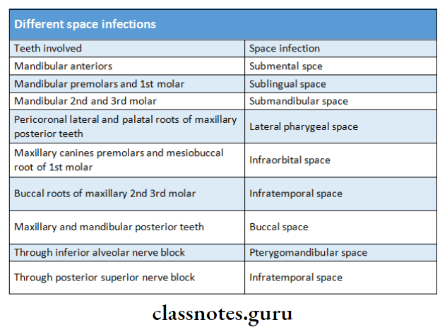 Orofacial And Neck Infections Teeth Involved In Different Space Infections