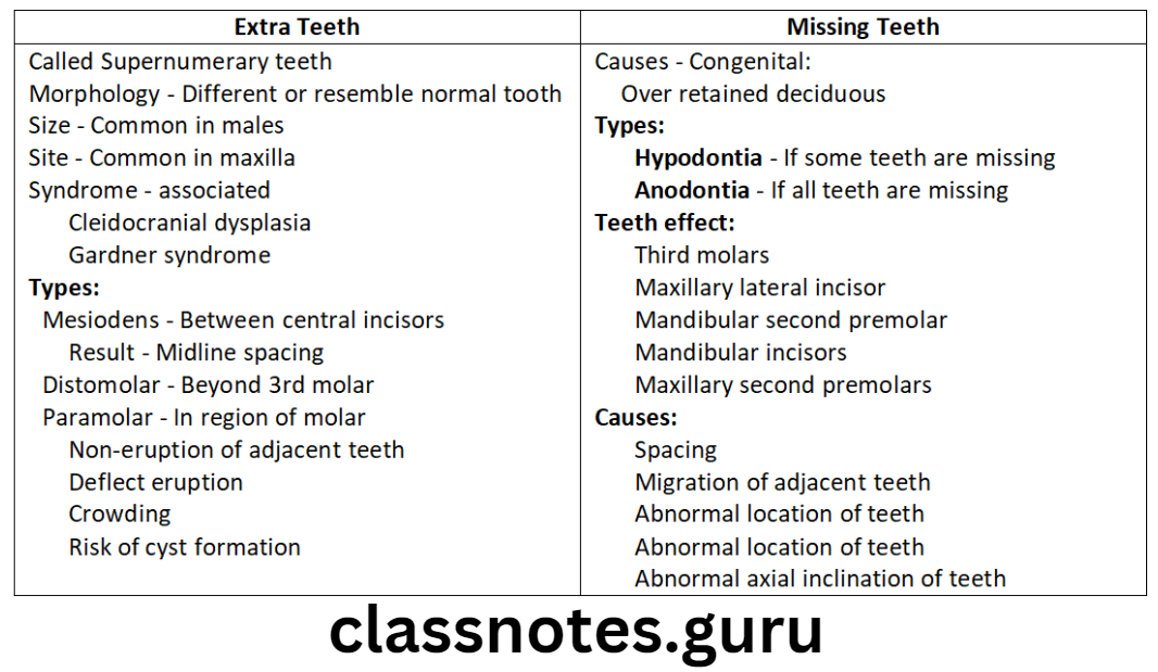 Orthodontics Etiology Of Malocclusion Extra And Missing Teeth