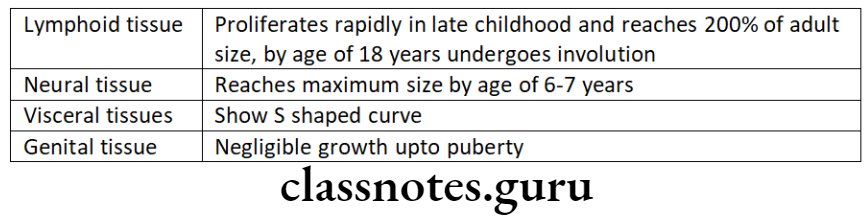 Orthodontics Growth And Development General Principles And Concepts Scammon's growth curve table