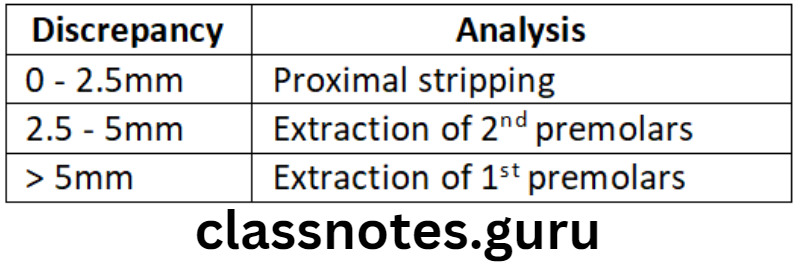 Orthodontics Model Analysis Carey's analysis