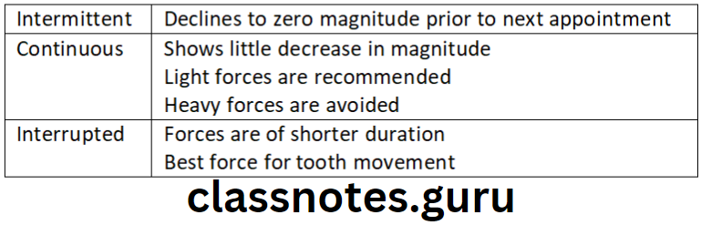 Orthodontics Types Of Tooth Movement Types of forces