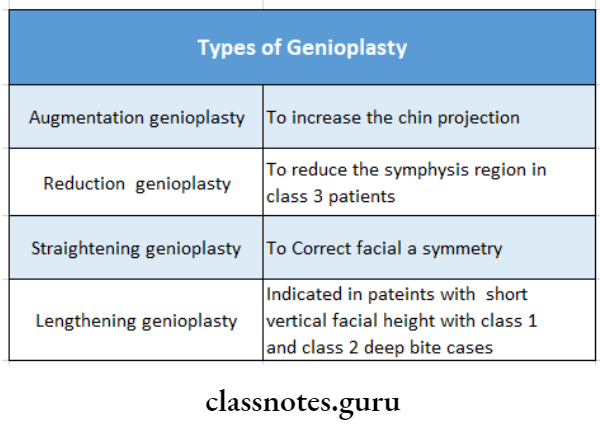 Orthognathic Surgery And Osteotomy Procedures Types Of Genioplasty