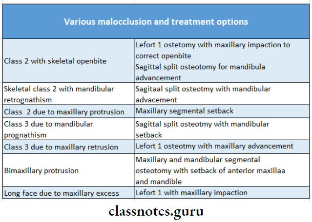 Orthognathic Surgery And Osteotomy Procedures Various Malocclusion And Treatment Options