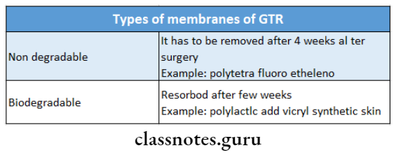 Osseous Surgery Types of membrranes of GTR