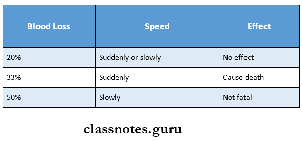 Pathology Miscellaneous Speed Of Blood Loss