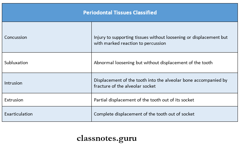 Pediatric Consideration For Oral Surgery Injuries to the periodontal tissues classified