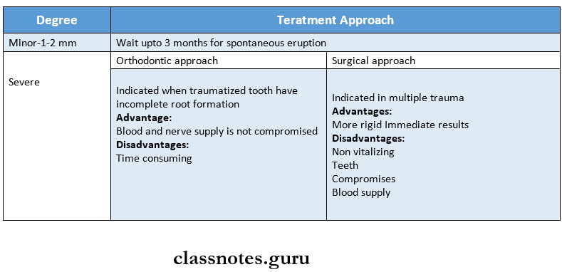 Pediatric Consideration For Oral Surgery Treatment of intrusion of permanent central incisor