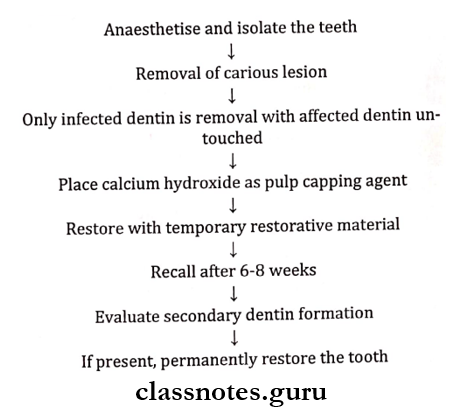 Pediatric Endodontics Indirect pulp capping produre