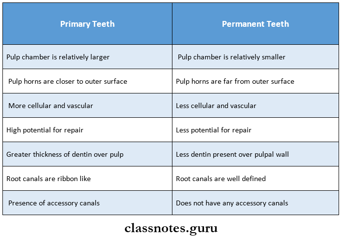 Pediatric Restorative Dentistry Pulpal Differences between primary and permanent teeth