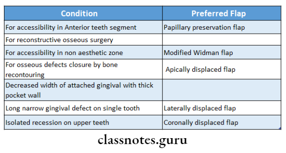 Periodontal Flap Condition the preferred flap