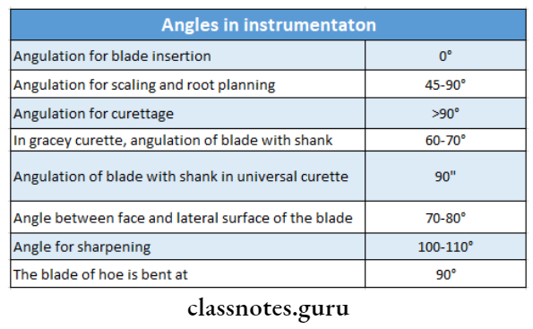 Periodontal Instrumentation Angles in instrumentation