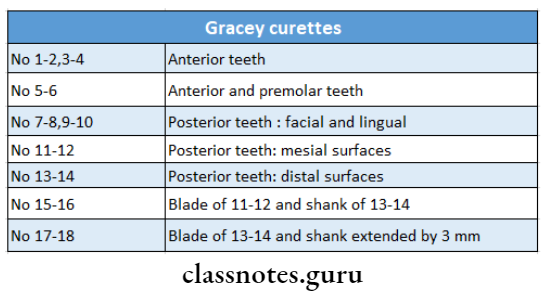 Periodontal Instrumentation Gracey curettes