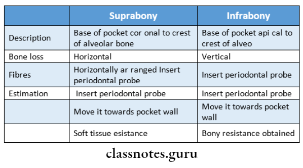 Periodontal Pocket Differentiate suprabony and infrabony pockets