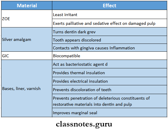 Physical And Chemical Injuries Of The Oral Cavity Effect Of Restorative Materials