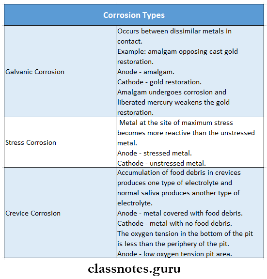 Physical Properties Of Dental Materials Corrosion Types