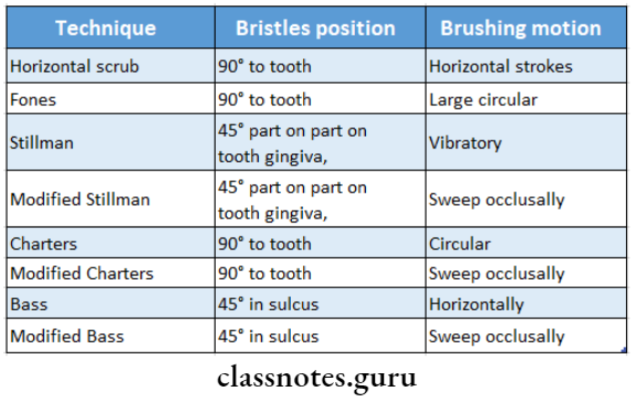 Plaque Control Brushing position and Brushing motion