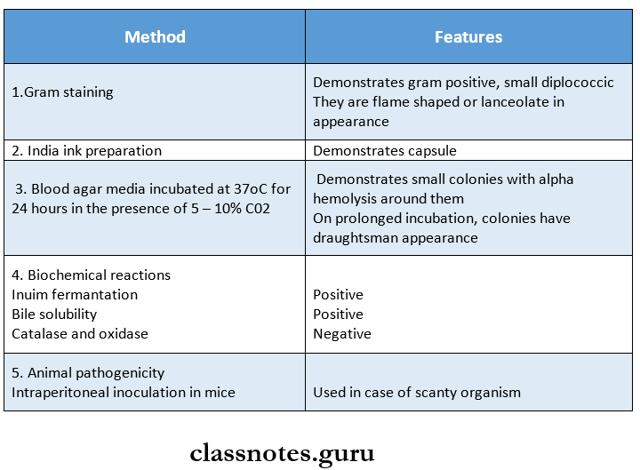 Pneumococcus Cultural characteristics