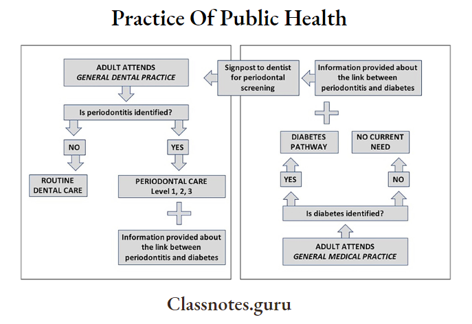 Practice Of Public Health