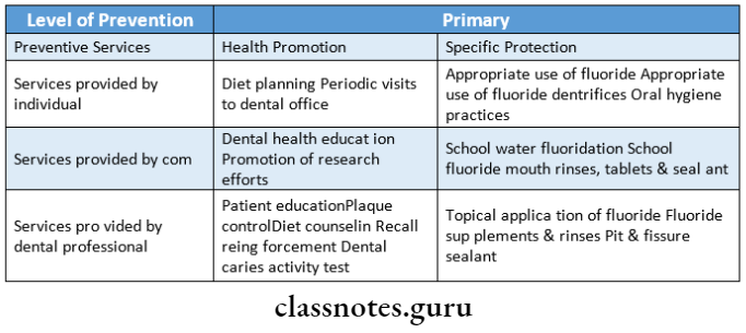 Prevention Of Oral Diseases Level of prevention