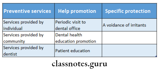 Prevention Of Oral Diseases Preventive services