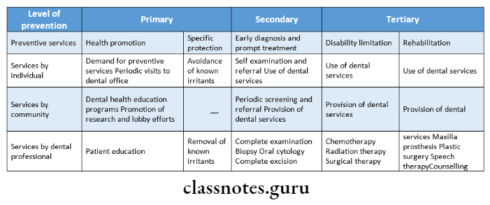 Prevention Of Oral Diseases Provention of oral cancer