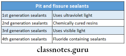 Primary Preventive Services Pit and fissure sealants