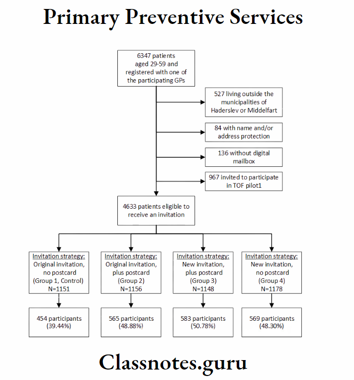 Primary Preventive Services