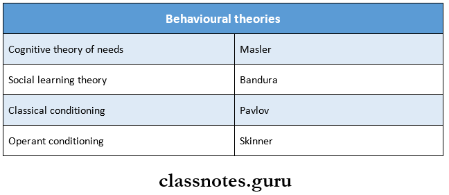 Psychological Development And Behaviour Management Behavioural theories