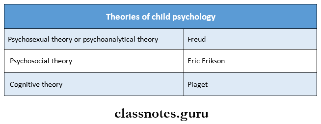 Psychological Development And Behaviour Management Theories of child psychology