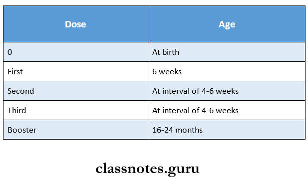 RNA Viruses Sabin's vaccine Doses