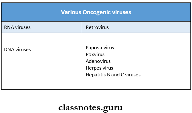 RNA Viruses Various Oncogenic viruses