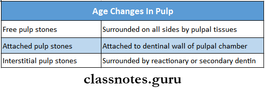 Regressive Alteration Of The Teeth Age change In Pulp Depending Upon Location