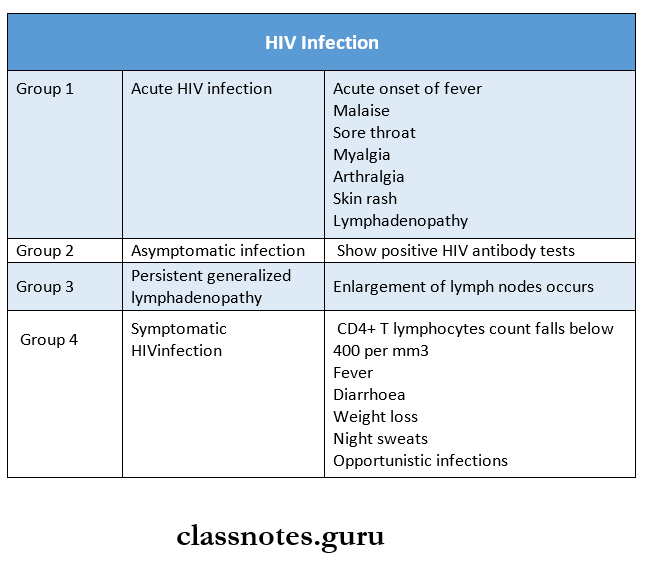 Retrovirus HIV - HIV infections