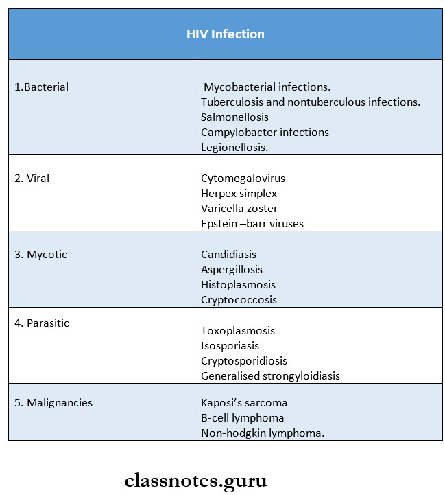 Retrovirus HIV Opportunistic infections associated with HIV infection