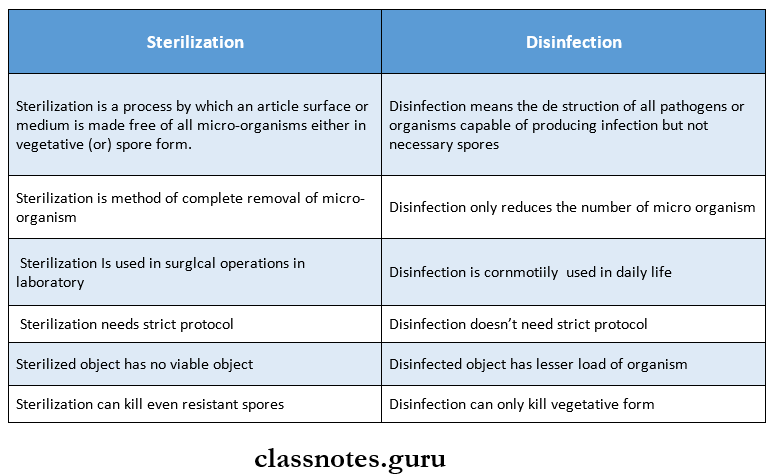 Sterilization And Disinfection Differentiate sterilization and disinfection