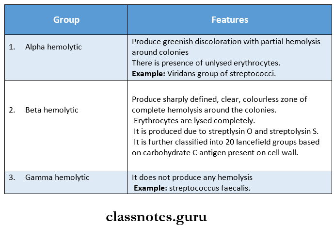 Streptococcus - Streptococcus Classification Based on haemolytic property