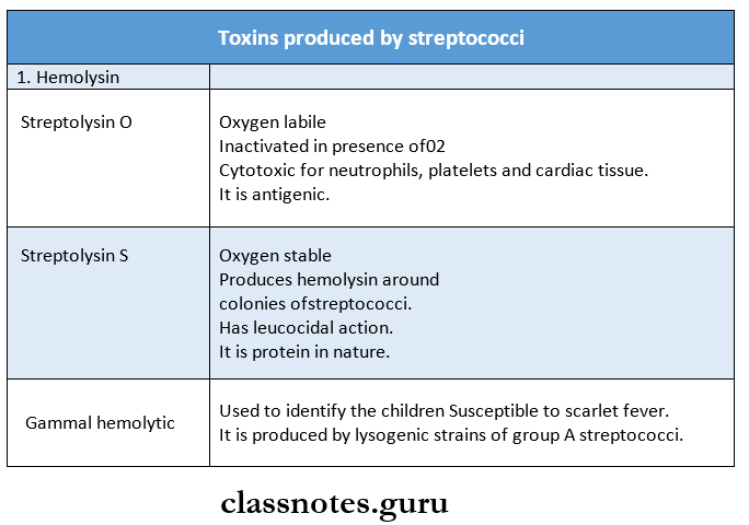 Streptococcus - Toxins produced by streptococci