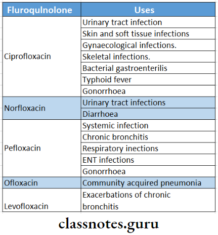Sulfonamides Cotrimoxazole And Quinolones Antimicrobial Spectrum Uses