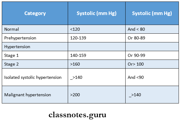 Systemic Hypertension Hypertension Clinical Classification