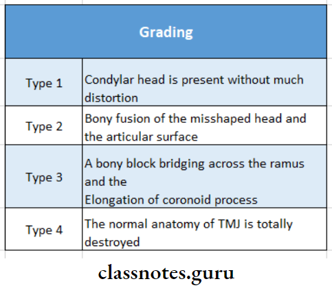 Temporomandibular Joint Disorders Grading