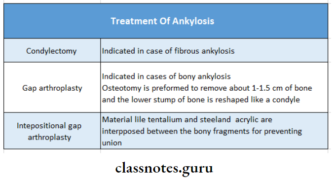 Temporomandibular Joint Disorders Treatment Of Ankylosis