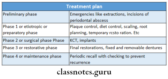 Treatment Plan Important notes