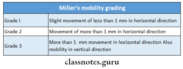Various Aids Miller's mobility grading