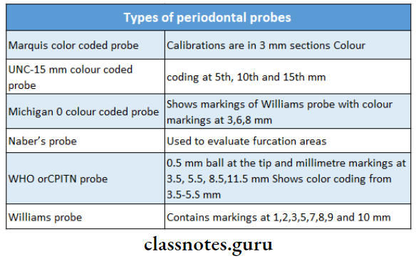 Various Aids Types of periodontal probes