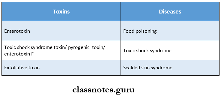 staphylococcus Toxins produced by staphylococci and diseases caused by them