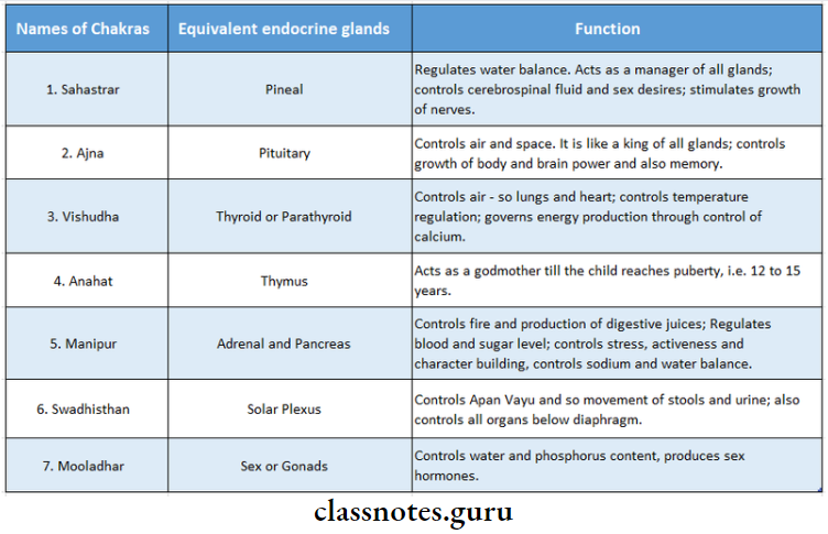 Endocrine Glands Names Of Chakras Equivalent Endrocrine glands And Its Functions