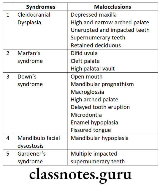 Genetics In Orthodontics Syndromes and malocclusions