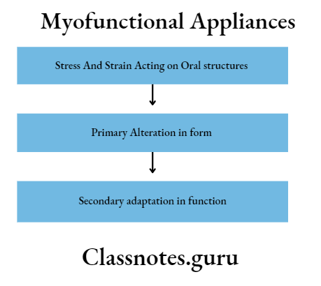 Orthodontics Myofunctional Appliances Force appliaction