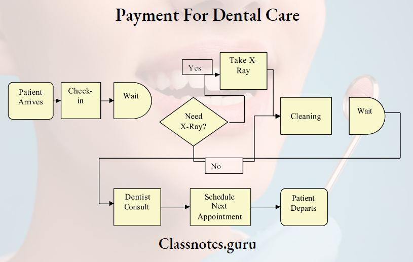 Payment For Dental Care