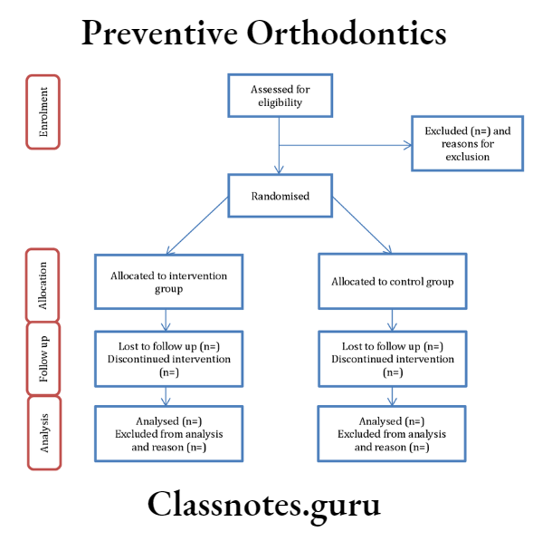 Preventive Orthodontics